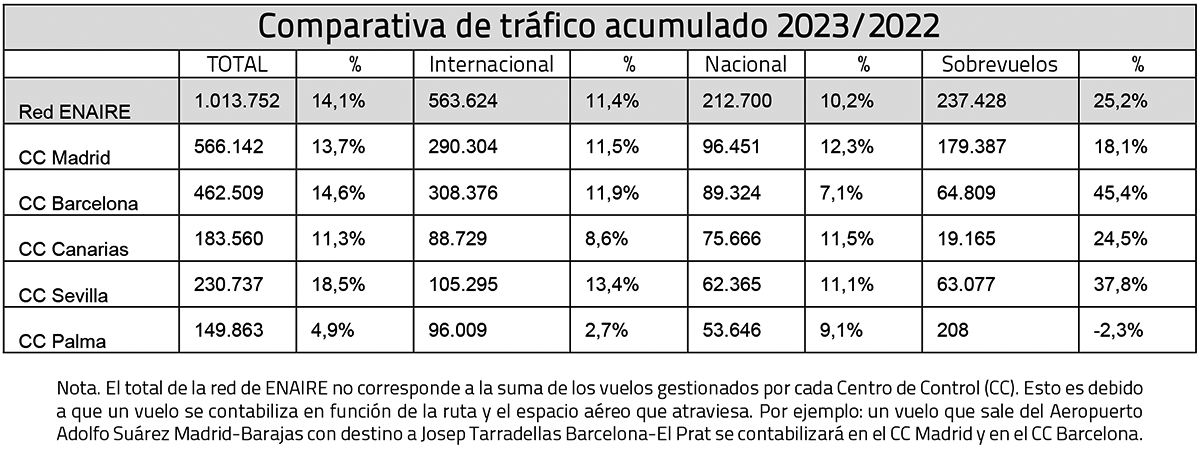 Comparativa de trfico acumulado 2023-2022